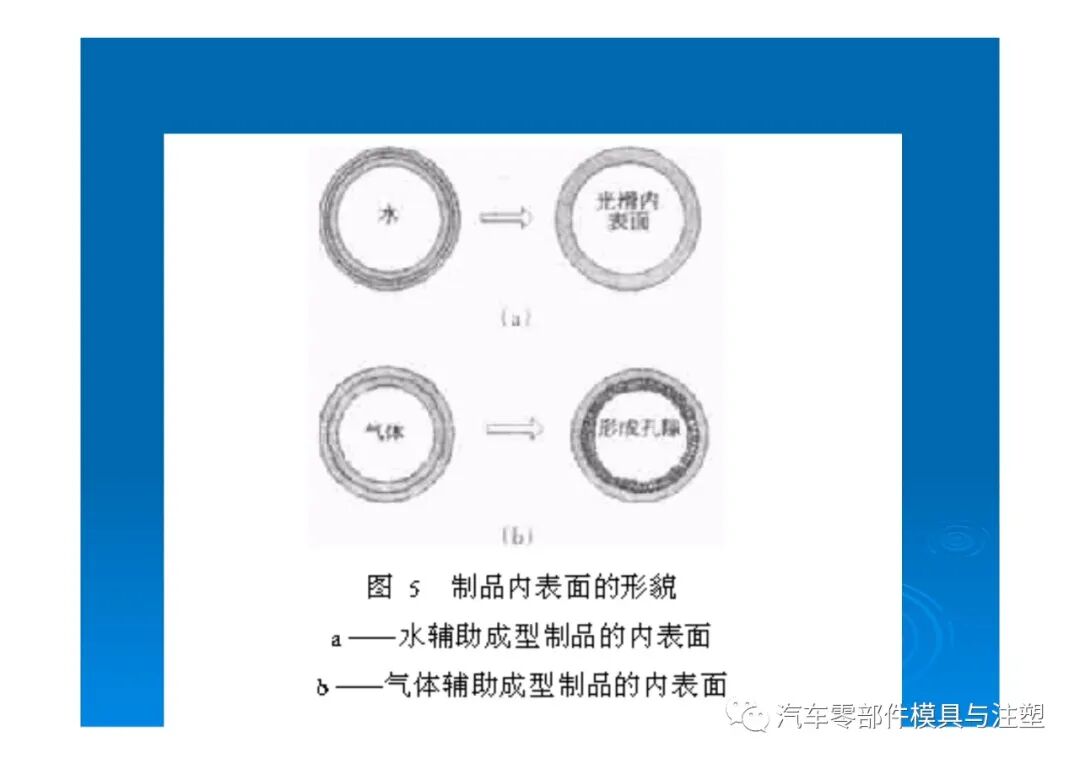 新技術(shù)——水輔助注塑成型技術(shù)介紹的圖26