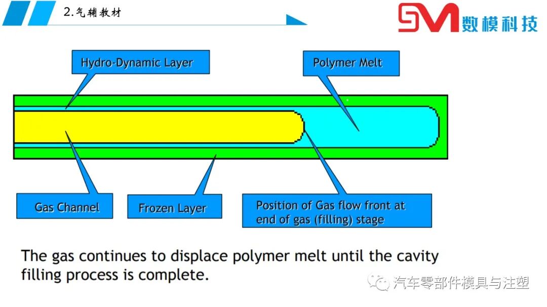 氣輔模具結構總結的圖4