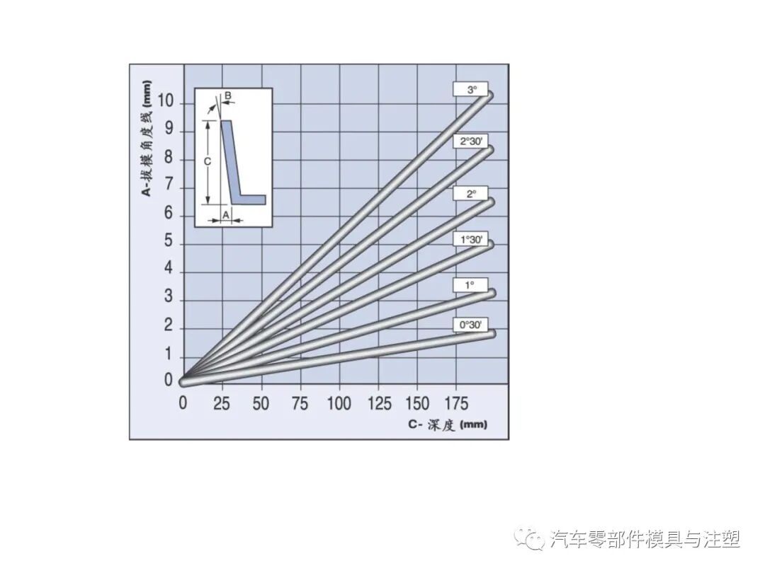 塑料產品設計經驗總結的圖34