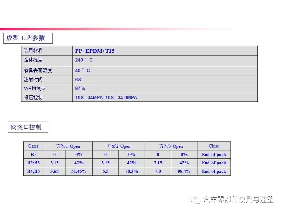 大开眼界——汽车后保模流分析报告的图9