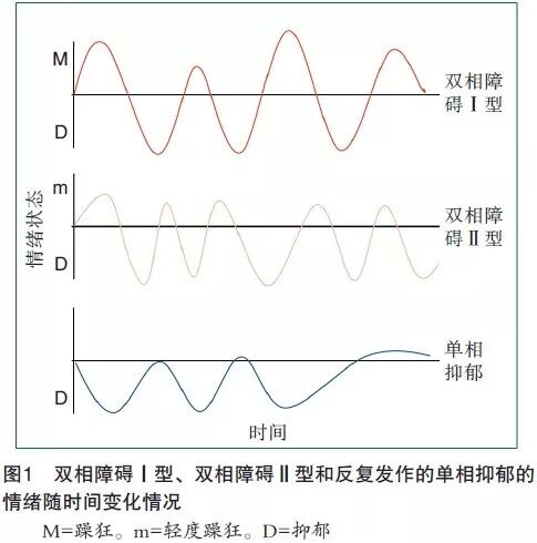 双相情感障碍的识别与治疗-春雨医生
