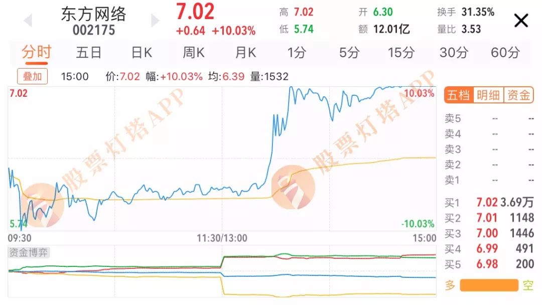 股票怎样找到一天的顶点和低点