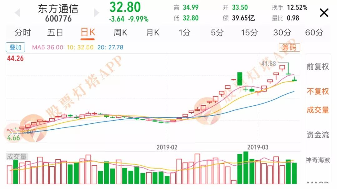 股票怎样找到一天的顶点和低点