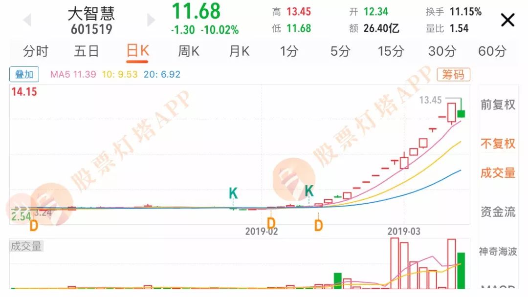 股票怎样找到一天的顶点和低点