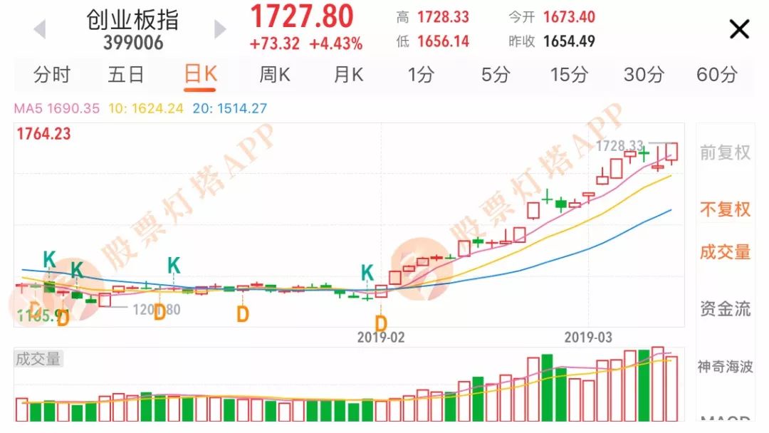 股票怎样找到一天的顶点和低点