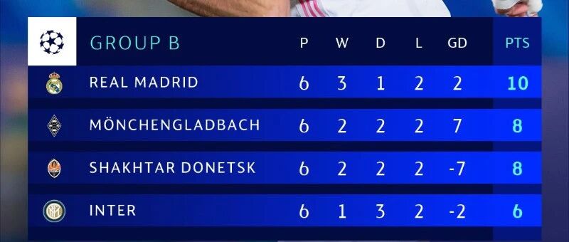 欧冠之王，岂能小组折戟？