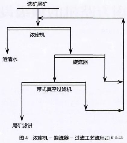 一篇读懂（选矿厂尾矿干排）尾矿库干式排放与堆存，(图6)