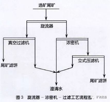 一篇读懂（选矿厂尾矿干排）尾矿库干式排放与堆存，(图5)