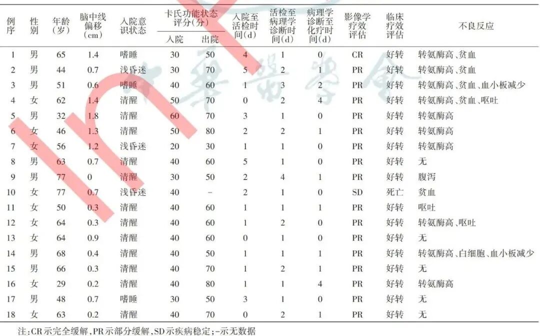 人喝活检怎么急救陈双成｜急诊危重症原发性中枢神经系统淋巴瘤患者天坛医院急救方案的疗效分析_https://www.jmylbn.com_新闻资讯_第3张