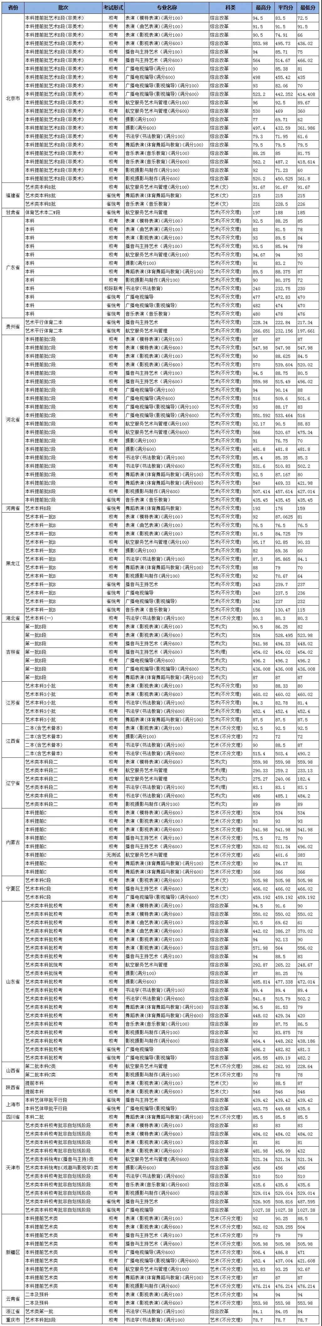 各大学北京录取分数线及排名_2021各大学在北京分数线_北京城市学院录取分数线