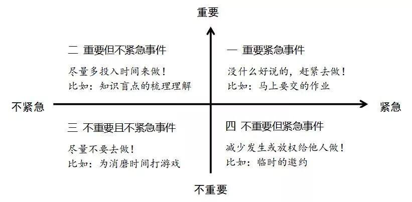 同的程度进行划分,基本上可以分为四个象限:四象限法则时间管理(time