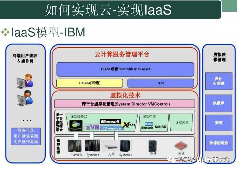 云计算平台规划指导方案(ppt)