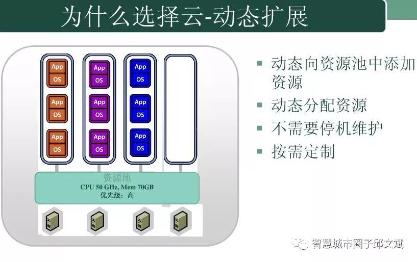 云计算平台规划指导方案(ppt)