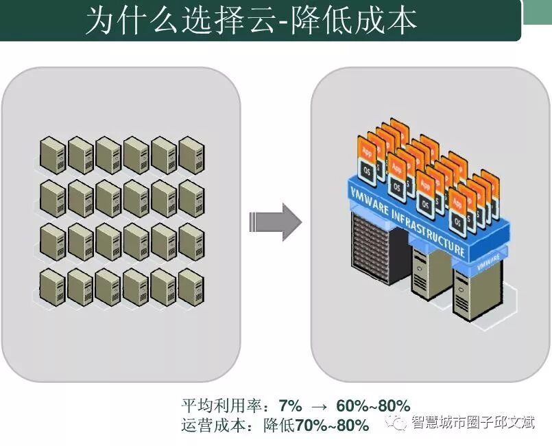 云计算平台规划指导方案(ppt)