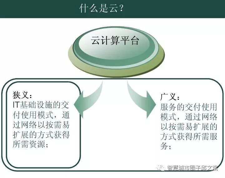 云计算平台规划指导方案(ppt)