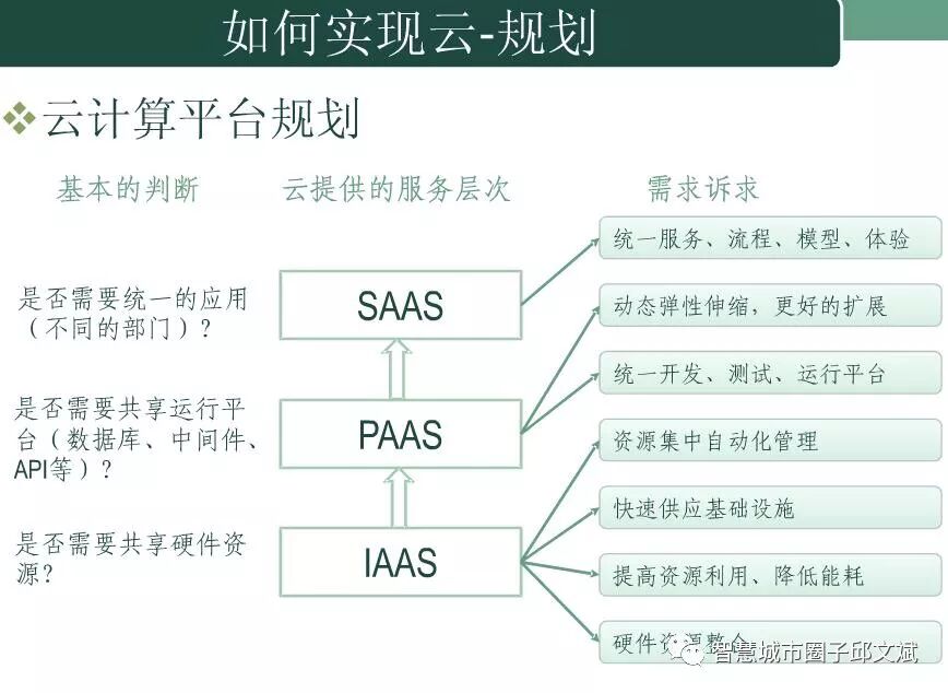 云计算平台规划指导方案(ppt)