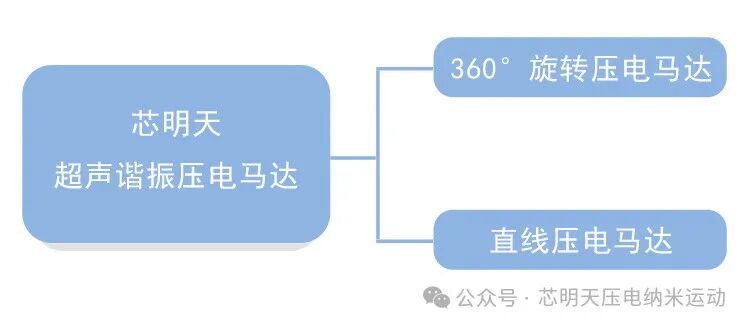 超聲諧振驅(qū)動(dòng)原理的直線與360°旋轉(zhuǎn)壓電馬達(dá)！
