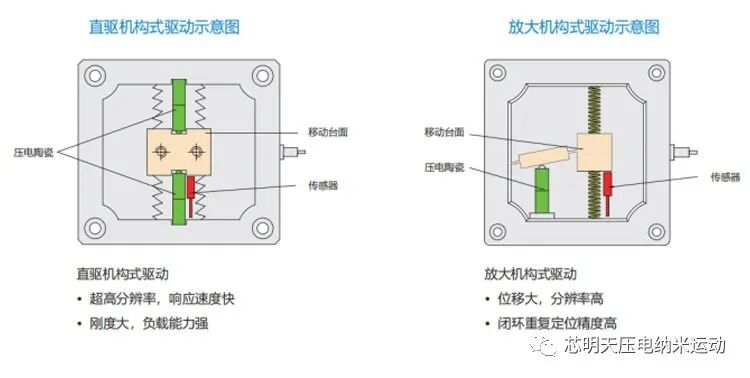 直驱结构和放大机构示意图