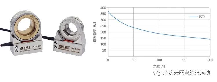P72压电物镜定位器及其频率负载曲线图