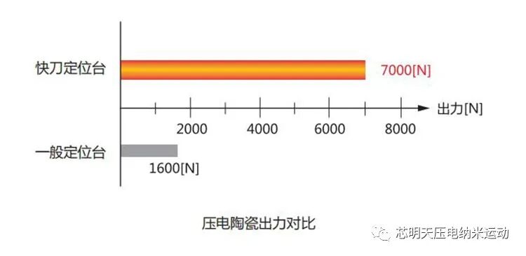 压电陶瓷出力对比