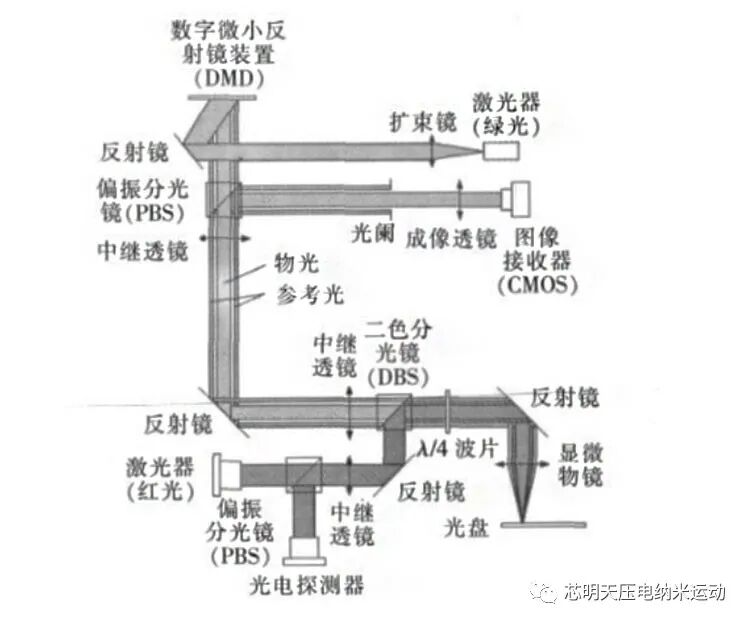 国外同轴式全息光盘数据存储系统示意
