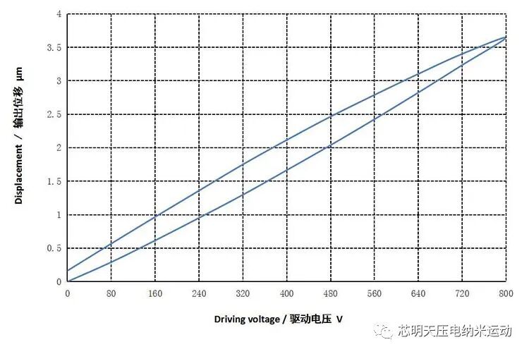 压电陶瓷电压位移曲线