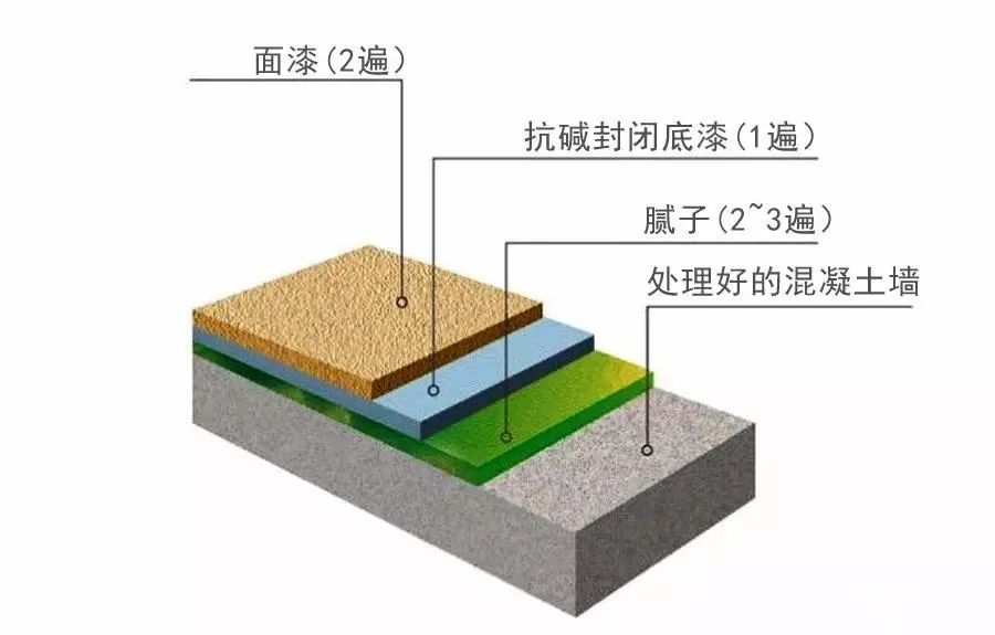 刷底漆要多长时间_为什么现在都不刷底漆了_刷底漆有用吗