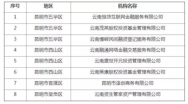 共73家P2P退出！云南公布第5批清退名单