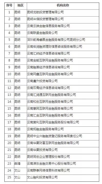 共73家P2P退出！云南公布第5批清退名单