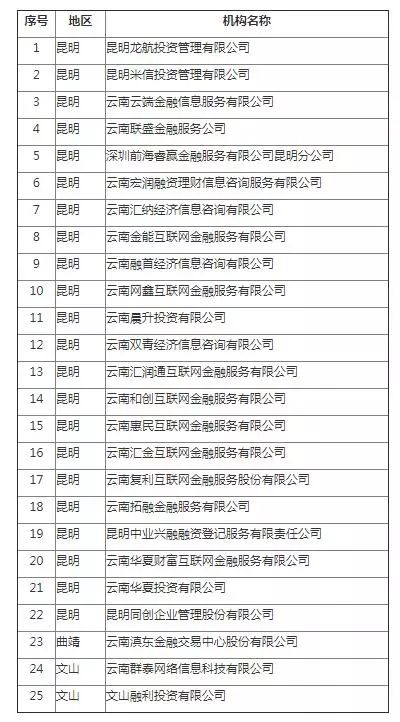 共73家P2P退出！云南公布第5批清退名单