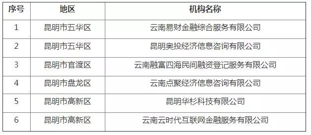 共73家P2P退出！云南公布第5批清退名单