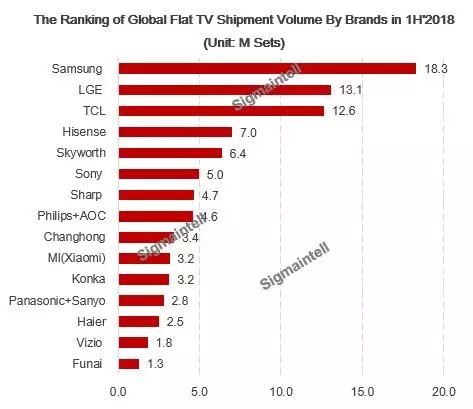 世界杯备货拉动2018年上半年全球电视出货增长7.3%，恐影响四季度需求