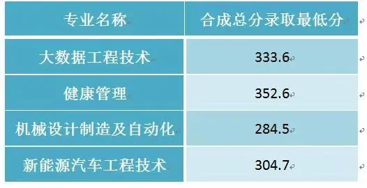 2024年汕尾職業(yè)技術(shù)學院錄取分數(shù)線及要求_汕尾技術(shù)學院專業(yè)錄取分數(shù)線_汕尾職業(yè)技術(shù)學院投檔線