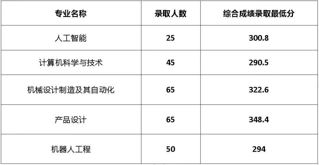 2024年汕尾職業(yè)技術(shù)學院錄取分數(shù)線及要求_汕尾技術(shù)學院專業(yè)錄取分數(shù)線_汕尾職業(yè)技術(shù)學院投檔線