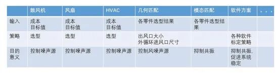 一文了解汽车空调NVH性能开发 附ERP等效辐射声功率在汽车NVH开发中的应用下载的图3