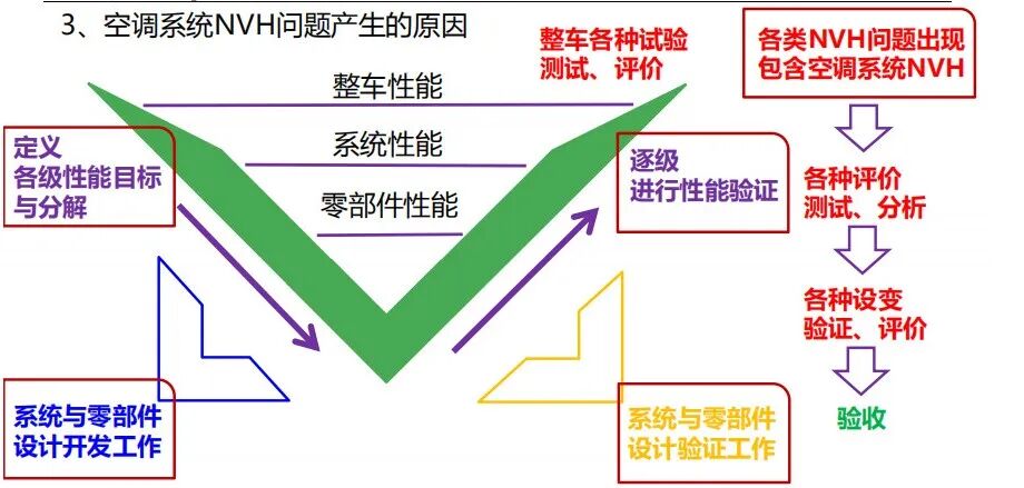 一文了解汽车空调NVH性能开发 附ERP等效辐射声功率在汽车NVH开发中的应用下载的图2