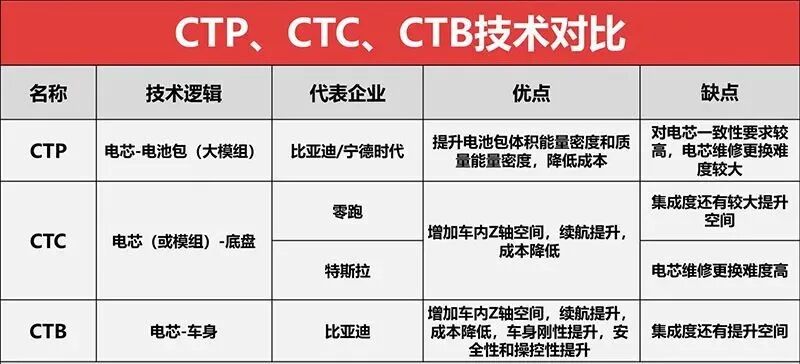 成就万亿比亚迪的两大利器：刀片电池与CTB！的图14