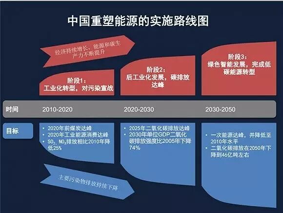 截至2050年中国重塑能源的实施路线图:经历三个发展阶段图片来源:"