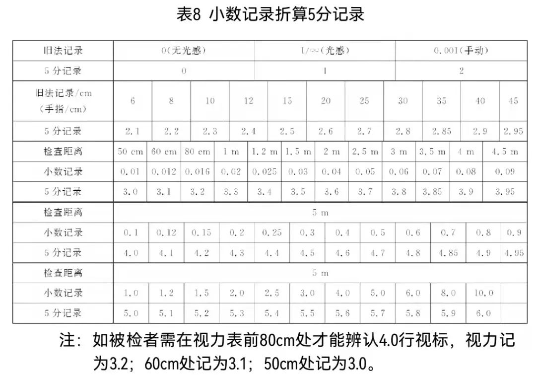 球镜和柱镜对照表正常图片