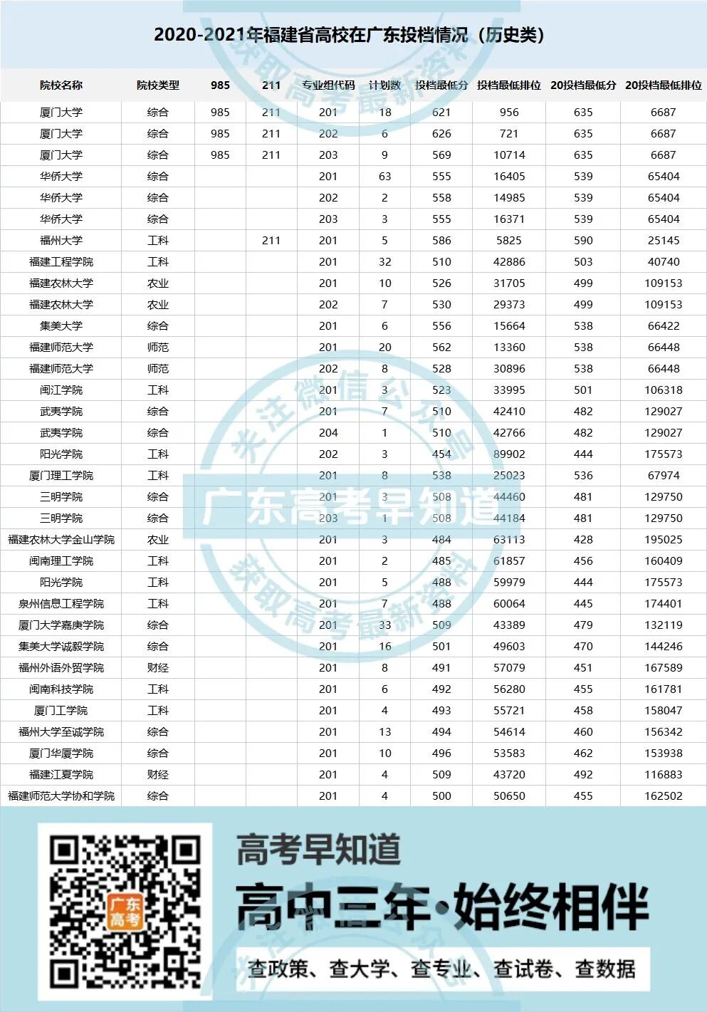 2022广东高考生想去福建上大学要考多少分？