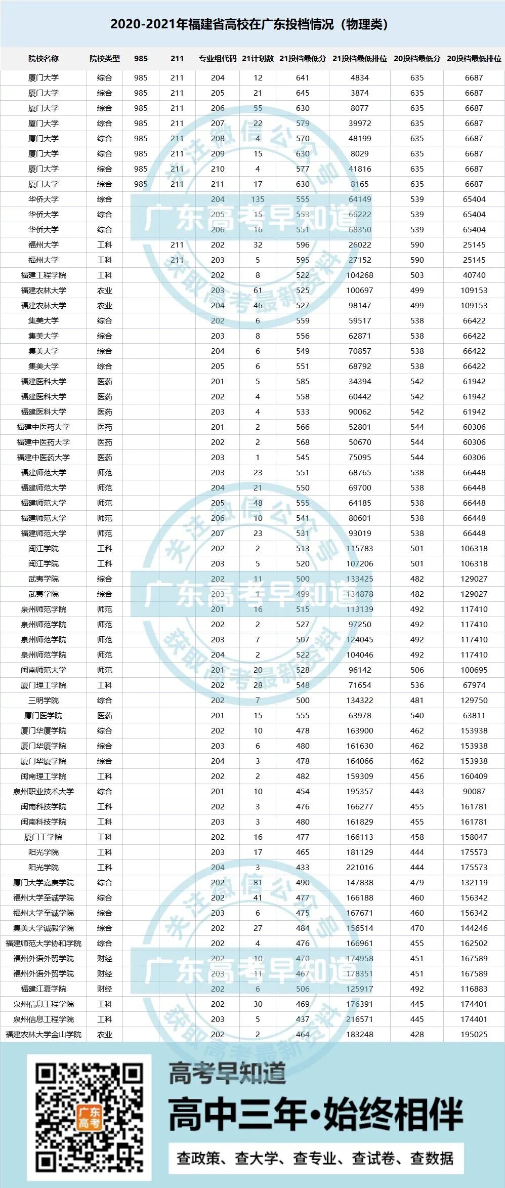 2022广东高考生想去福建上大学要考多少分？