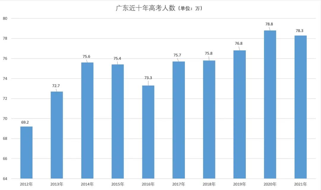 2021年广东成考专升本人数_2021年广东高考人数_2021年广东成考相片采集人数过多