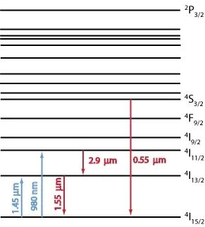 RP系列 激光分析设计软件 | 光纤放大器设计第一部分的图2