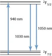RP系列 激光分析设计软件 | 光纤放大器与激光器建模第四部分的图1