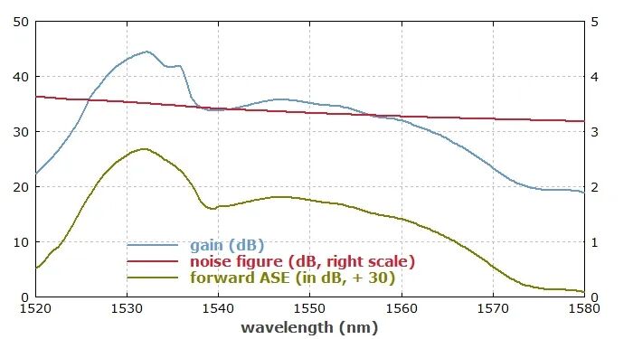RP系列 激光分析设计软件 | 光纤放大器设计第九部分的图2