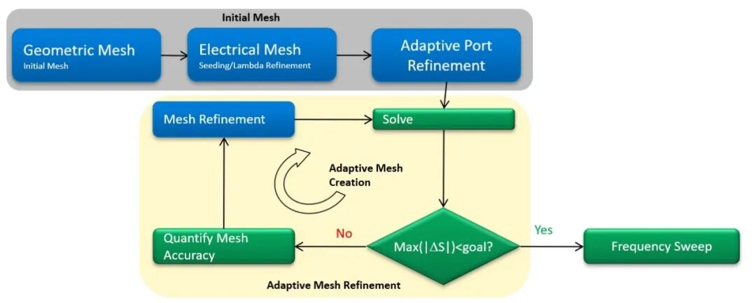 Ansys HFSS | 全新突破性網格融合功能實現系統級全耦合仿真的圖5