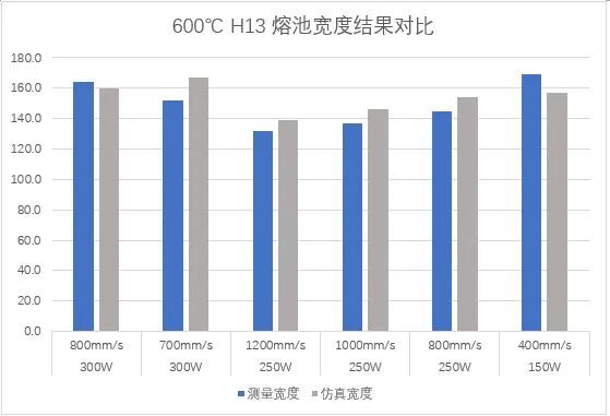 案例分享 | 基于自定義材料參數調試的熔池尺寸分析的圖6