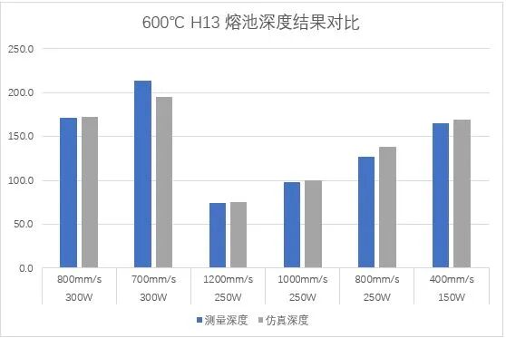 案例分享 | 基于自定義材料參數調試的熔池尺寸分析的圖7