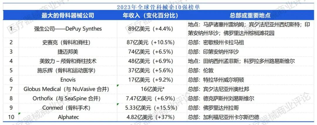 骨科有什么设备重磅！全球骨科器械10强榜单公布_https://www.jmylbn.com_新闻资讯_第5张