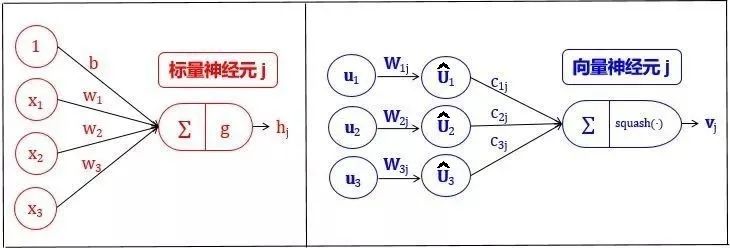 拆解式解讀如何用飛槳復現膠囊神經網路（Capsule Network）